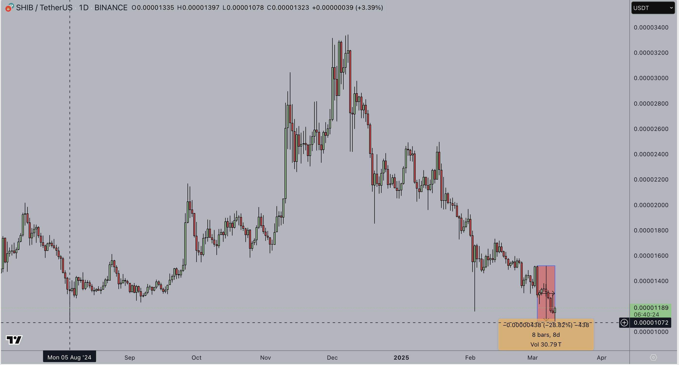 Shiba Inu Price Action, March 11